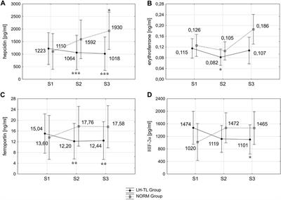 Hepcidin and erythroferrone response to 3 weeks of exposure to normobaric hypoxia at rest in trained cyclists